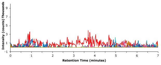 UHPLC-MS chromatogram of a blank pork meat sample. Intensity on the y-axis and retention time (minutes) on the x-axis. Major ticks on x-axis at 2, 4, and 6 minutes, and on y-axis at -1, 1, 3, 5, 7, and 9. The plot shows overlapping, numerous peaks of different colors for the entire 0 to 6 minutes.