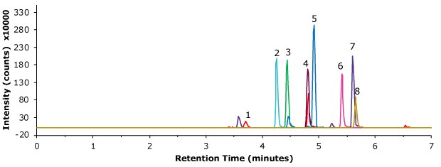 UHPLC-MS chromatogram of a pork meat sample, spiked at 100 μg/kg following a SPE clean-up. Intensity on the y-axis and retention time (minutes) on the x-axis. Major ticks on x-axis at 2, 4, and 6 minutes, and on y-axis at -20, 30, 80, 130, 180, 230, 280, and 330. The plot initially run parallel to the x-axis and then between 3 to 6 minutes shows 8 distinct peaks, corresponding to the 8 aminoglycoside compounds, of different heights labeled from 1 to 8 along left to right direction.