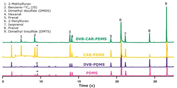 Chromatographic profile of selected VOC biomarkers developed using four SPME coating chemistries. Chromatographic profile of selected VOC insect biomarkers developed using four SPME coating chemistries from 1 g rice samples spiked at 10 ng/g.