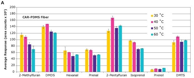 Extraction temperature for selected insect biomarkers via HS-SPME-GC- MS using CAR-PDMS and CAR-DVB-PDMS SPME fibers