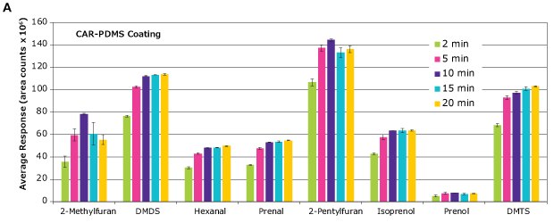 Extraction time for selected insect biomarkers via HS-SPME-GC- MS using CAR-PDMS and CAR-DVB-PDMS SPME fibers