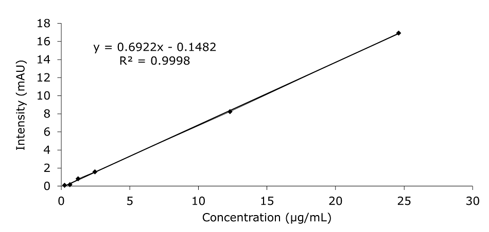 Calibration data for HMF in diluent. A calibration curve displaying the relationship between concentration and intensity for HMF (hydroxymethylfurfural) across five concentrations. The x-axis represents concentration in µg/mL, ranging from 0 to 30, and the y-axis represents intensity in milli-absorbance units (mAU), ranging from 0 to 18. The data points are plotted as black squarres and show a linear trend. A black line represents the best-fit linear regression with the equation y=0.6922x−0.1482 and an R2 value of 0.9998, indicating an excellent linear correlation. The plot demonstrates the proportional increase in intensity with increasing HMF concentration.