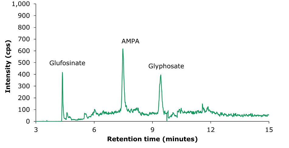 LC-MS/MS chromatogram obtained by the analysis of glyphosate, glufosinate, and AMPA standard solution 1 (10 μg/L).  1: Glufosinate (t<sub>r</sub>= 4.36 min), MRM transitions: 180.0 → 63.0 (quantitative); 2: AMPA (t<sub>r</sub>= 7.48 min), MRM transitions: 110.0 → 63.0 (quantitative); 3: Glyphosate (t<sub>r</sub>= 9.41 min), MRM transitions: 168.0 → 63.0 (quantitative). A LC-MS/MS chromatogram obtained from the analysis of a standard solution containing glyphosate, glufosinate, and AMPA at a concentration of 10 μg/L. The x-axis represents retention time in minutes, ranging from 3 to 15, while the y-axis represents intensity in counts per second (cps), ranging from 0 to 1,000. The chromatogram, shown as a green line, highlights three distinct peaks corresponding to the target compounds. The first peak, labeled "Glufosinate," appears at approximately 4.36 minutes and rises sharply to an intensity of just under 400 cps. The second peak, labeled "AMPA," occurs at approximately 7.48 minutes and reaches a maximum intensity of about 650 cps. The third peak, labeled "Glyphosate," is observed at approximately 9.41 minutes with an intensity of just over 400 cps. The baseline is relatively stable and flat, depicted in green, with no significant interference between peaks. The clear, sharp peaks indicate efficient chromatography and precise detection and quantification of the compounds in the standard solution.