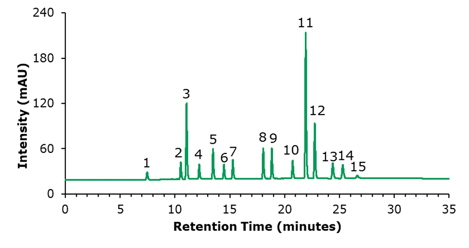 HPLC-FLD chromatogram of a standard mixture of 15 PAHs (20 ng/mL each). Peak ID see <b>Table 4.</b> HPLC-FLD chromatogram of a standard mixture of 15 PAHs each at a concentration of 20 ng/mL. Intensity (mAU) on the y-axis and retention time (minutes) on the x-axis. Major ticks on x-axis at 5, 10, 15, 20, 30, and 35 minutes, and on y-axis at 60, 120, 180, and 240 mAU. The green curve starts initially run parallel to the x-axis and then between 7 to 27 minutes shows 15 distinct peaks corresponding to the 15 PAH compounds in the standard, of different heights labeled from 1 to 15 along left to right direction.