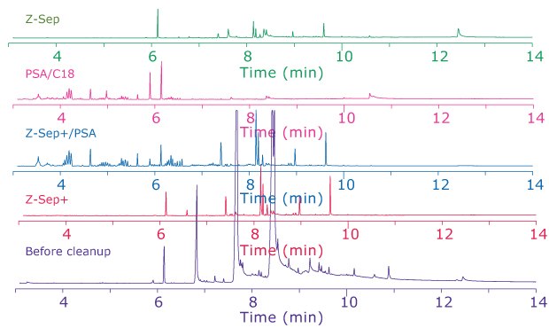 Comparison of salmon extracts before and after cleanup, GC-MS full scan (all are same Y-scale). The Y-axis, represents the intensity of the signals in a GC-MS full scan, all plotted on the same scale. Each chromatogram corresponds to a different cleanup method applied to salmon extracts, with notable differences in peak patterns and intensities across the plots. The top chromatogram, in green, labeled "Z-Sep," shows relatively few peaks, indicating a clean extract. The second, in pink, labeled "PSA/C18," displays a moderate number of peaks with lower intensity compared to others. The third, in blue, labeled "Z-Sep+/PSA," reveals a dense cluster of peaks, particularly around the 8-minute mark, suggesting more retained compounds. The fourth chromatogram, in red, labeled "Z-Sep+," has prominent peaks at various retention times, with significant intensity near 6 and 8 minutes. The fifth chromatogram, in purple, labeled "Before cleanup," exhibits numerous, high-intensity peaks throughout, indicating a complex sample with little to no purification. The clear distinction between chromatograms highlights the varying effectiveness of the cleanup methods in removing interfering substance.