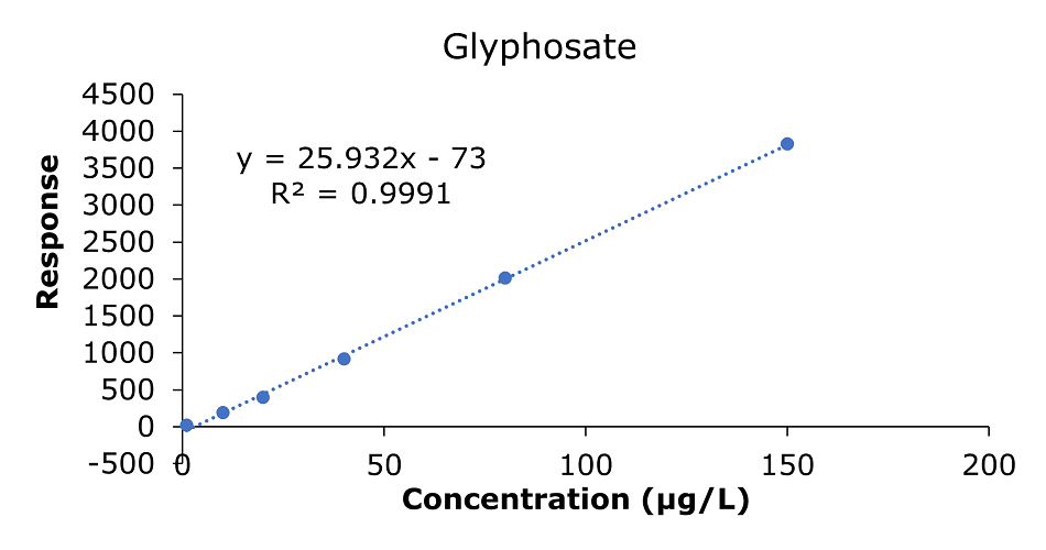 Calibration curve for glyphosate obtained by the analysis of standard solutions 1-6: (c = 1.0, 10.0, 20.0, 40.0, 80.0, and 150 μg/L). The image shows a calibration curve representing the response of glyphosate at varying concentrations. The x-axis is labeled "Concentration (μg/L)" and spans from 0 to 200, while the y-axis is labeled "Response" and ranges from 0 to 4,500. Six blue data points are plotted along the curve at specific concentrations: 1.0, 10.0, 20.0, 40.0, 80.0, and 150 μg/L. The data points follow a linear trend, and a dashed blue line represents the best-fit line for the calibration data. The equation of the line, "y = 25.932x - 73," and the coefficient of determination, "R² = 0.9991," are displayed above the curve. The chart has a white background, with clear blue data points and a dotted blue trendline indicating high linearity and accuracy in the calibration measurements.