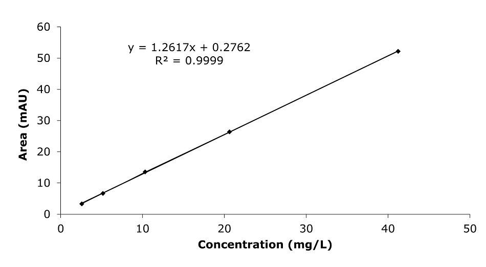 Calibration curve of HMF standards. A calibration curve graph displaying the relationship between the concentration of Hydroxymethylfurfural (HMF) standards and the corresponding peak area. The x-axis, labeled "Concentration (mg/L)," ranges from 0 to 50, while the y-axis, labeled "Area (mAU*min)," ranges from 0 to 60. The graph shows a series of black data points plotted for five concentrations of HMF along a straight line that slopes upward to the right, indicating a positive correlation. A black dotted line connects the points, and a linear equation (y = 1.2617x + 0.2762) and a high coefficient of determination (R² = 0.9999) are displayed in black text above the trendline.