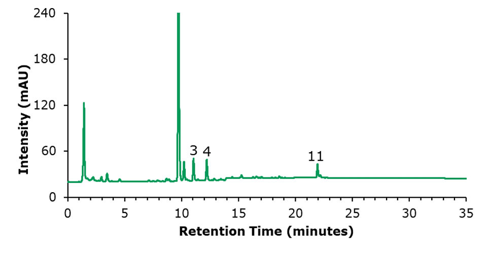 HPLC-FLD chromatogram of an unspiked olive oil sample. Peak ID see <b>Table 4.</b> HPLC-FLD chromatogram of an unspiked olive oil sample. Intensity (mAU) on the y-axis and retention time (minutes) on the x-axis. Major ticks on x-axis at 5, 10, 15, 20, 30, and 35 minutes, and on y-axis at 60, 120, 180, and 240 mAU. The green curve starts parallel to the x-axis, shows a large peak at 1 minute (120 mAU) followed by 4 small peaks. At 10 minutes, another large peak (240 mAU) appears, followed by a small peak. Between 11 and 12 minutes, there are two small peaks labeled 3 and 4. At 22 minutes, there is another peak labeled 11, then the curve runs parallel to the x-axis again.