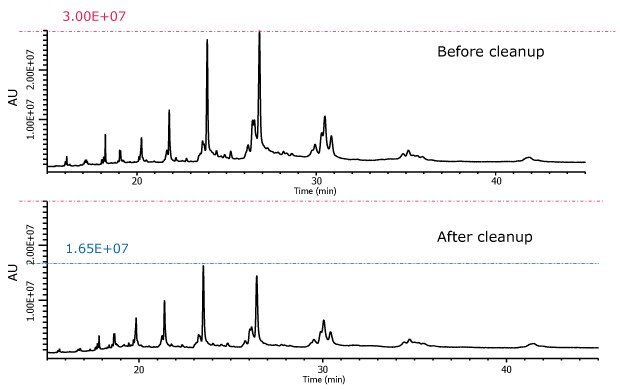 Cow’s milk extract before and after cleanup with Z-Sep, GC-MS full scan (both are same Y-scale). Two chromatograms comparing cow’s milk extract before and after cleanup using Z-Sep, plotted on a shared X-axis labeled "Time (min)" ranging from 10 to 45 minutes. The Y-axis, labeled "AU," represents absorbance units on a logarithmic scale from 1.00E+07 to 3.00E+07, consistent across both graphs. The upper chromatogram, labeled "Before cleanup," shows numerous sharp and intense peaks, particularly between 25 and 35 minutes, with the most prominent peaks reaching the top of the Y-axis at 3.00E+07. This indicates a highly complex mixture containing significant interfering compounds. The lower chromatogram, labeled "After cleanup," reveals a cleaner profile with fewer peaks and reduced intensity, the tallest peaks reaching approximately 1.65E+07. The reduction in peak density and height after cleanup highlights the effectiveness of Z-Sep in removing impurities and simplifying the sample matrix for GC-MS analysis.