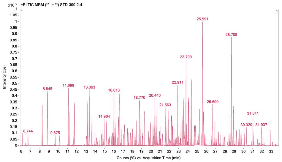 GC-MS/MS chromatogram displaying the analysis of pesticide standard solution 4 (c = 300 μg/L). A GC-MS/MS chromatogram obtained for the analysis of pesticide standard solution 4 (c = 300 μg/L). The x-axis represents acquisition time in minutes, ranging from 6 to 33 minutes, while the y-axis shows intensity in counts per second (CPS), with values expressed as multiples of 100. The chromatogram contains numerous red peaks of varying heights, each corresponding to a different pesticide compound in the standard solution. Several peaks are labelled with their retention times, such as 8.845, 11.098, 16.013, 23.799, 25.591, and 28.709 minutes. The most prominent peak occurs at retention time 25.591, indicating a strong response for that specific compound. The chromatogram highlights the separation and detection of multiple pesticides.