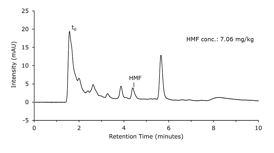 Honey sample diluted, Carrez cleared, and filtered (Sample Solution 1) A chromatogram of a honey sample analyzed for HMF (hydroxymethylfurfural) content. The x-axis represents retention time in minutes, ranging from 0 to 10, while the y-axis represents intensity in milli-absorbance units (mAU), ranging from -5 to 25. A initial peak labeled (t0), representing the dead time (unretained components), appears around 1.5 minutes. Several smaller peaks follow, with one labeled HMF at approximately 4.5 minutes. The HMF peak is distinct and well-separated, indicating its detection within the sample. A note on the chromatogram states the HMF concentration as 7.06 mg/kg. Additional peaks occur at later times, reflecting other sample components, but they are not labeled.