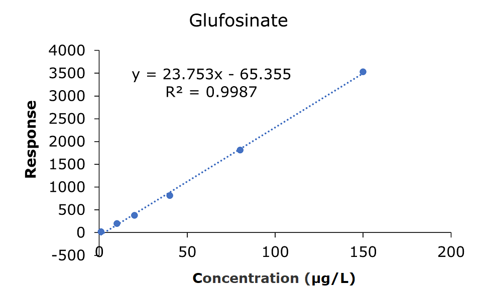 Calibration curve for glufosinate acid obtained by the analysis of standard solutions 1-6: (c = 1.0, 10.0, 20.0, 40.0, 80.0, and 150 μg/L). A calibration curve plotting the response of glufosinate acid at various concentrations. The x-axis, labeled "Concentration (μg/L)," ranges from 0 to 200, while the y-axis, labeled "Response," ranges from 0 to 4,000. Six blue data points are evenly spaced along the curve, corresponding to concentrations of 1.0, 10.0, 20.0, 40.0, 80.0, and 150 μg/L. The data points align closely with a blue dashed line, representing the linear regression fit. The equation of the line, "y = 23.753x - 65.355," and the coefficient of determination, "R² = 0.9987," are displayed in black text near the top right of the graph. The background is white, with the chart prominently featuring blue elements, including the data points and the dotted trendline, to highlight the linearity of the calibration measurements.