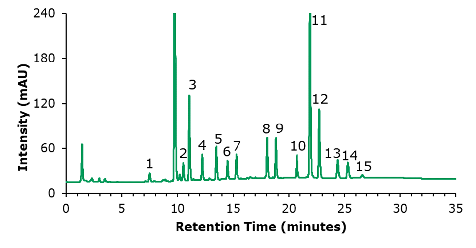 Chromatogram of an olive oil sample spiked with PAHs at a concentration of 5 μg/kg each compound. Peak ID see <b>Table 4.</b> HPLC-FLD chromatogram of an olive oil sample spiked with each PAH at a concentration of 5 μg/kg. Intensity (mAU) on the y-axis and retention time (minutes) on the x-axis. Major ticks on x-axis at 5, 10, 15, 20, 30, and 35 minutes, and on y-axis at 60, 120, 180, and 240 mAU. The green curve starts parallel to the x-axis, shows a peak at 1 minute (60 mAU), and between 7 to 27 minutes, displays 15 distinct peaks of varying heights labeled 1 to 15. Additionally, there is one large unlabeled peak at 10 minutes (240 mAU). After the peak labeled 15 at about 27 minutes, the curve runs parallel to the x-axis again.