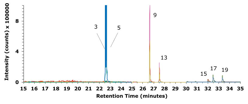 Chromatogram (GC-MS/MS) of an olive oil sample spiked with a mixture of seven deuterated PAH internal standards at a level of 40 μg/kg and sample prep procedure using Supelclean<sup>™</sup> EZ-POP NP. A GC-MS/MS chromatogram of an olive oil sample spiked with deuterated PAH internal standards at 40 µg/kg. The x-axis represents retention time in minutes, ranging from 15 to 35 minutes, and the y-axis shows intensity in counts multiplied by 100,000. The chromatogram features distinct peaks with varied intensities. A red peak is visible near 19 minutes, followed by prominent blue peaks labeled 3 and 5 around 22.5 minutes. A tall pink peak labeled 9 dominates the region near 27 minutes, accompanied by a smaller orange peak labeled 13. Toward the right, three groups of narrow, overlapping peaks labeled 15, 17, and 19 appear between 32 and 34 minutes. The background is white, enhancing the visibility of the peak colors, which include red, blue, magenta, orange, and green. Labels are clearly marked above the corresponding peaks, and the chromatogram lines are crisp and smooth, providing a clear representation of the data.