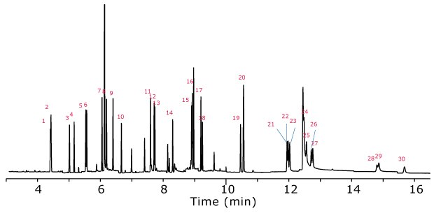 GC-MS/SIM analysis of PAHs extracted from salmon after Z-Sep cleanup. The spiking level was 100 ng/g. (Peak IDs <b>Table 6</b>) A chromatogram from a GC-MS/SIM analysis of polycyclic aromatic hydrocarbons (PAHs) extracted from salmon after Z-Sep cleanup. The X-axis represents time in minutes, spanning from 4 to 16 minutes, while the Y-axis indicates signal intensity without numerical labels. The chromatogram features numerous sharp, well-defined peaks of varying heights, signifying the detection of individual PAH compounds. Peaks are labeled sequentially with red numbers, ranging from 1 to 30, corresponding to distinct compounds. The most intense peak appears near the 6-minute mark, with other prominent peaks distributed across the time range. A few smaller peaks occur after 14 minutes, tapering off towards the end of the graph. Three closely spaced peaks around 12 minutes are highlighted with blue arrows, drawing attention to a separation of compounds.