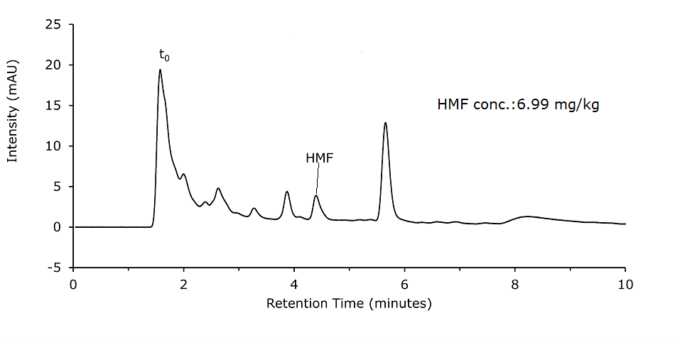 Honey sample diluted and filtered (Sample Solution 2) A chromatogram of a honey sample analyzed for HMF (hydroxymethylfurfural) content. The x-axis represents retention time in minutes, ranging from 0 to 10, and the y-axis represents intensity in milli-absorbance units (mAU), ranging from -5 to 25. A initial peak labeled (t0), indicating the dead time (unretained components), appears around 1.5 minutes. Following this, a series of smaller peaks are present, with one labeled HMF at approximately 4.5 minutes. The HMF peak is distinct and well-resolved, signifying its detection within the sample. A note on the chromatogram specifies the HMF concentration as 6.99 mg/kg. Additional smaller peaks appear beyond the HMF peak, representing other compounds in the sample.