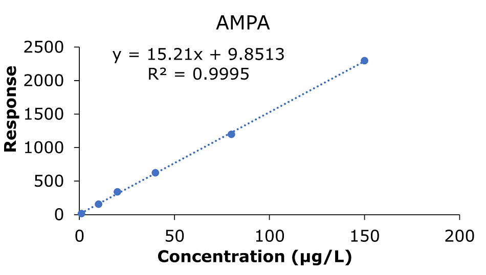 Calibration curve for AMPA obtained by the analysis of standard solutions 1-6: (c = 1.0, 10.0, 20.0, 40.0, 80.0, and 150 μg/L). A calibration curve graph representing the response of AMPA at varying concentrations. The x-axis, labeled "Concentration (μg/L)," ranges from 0 to 200, while the y-axis, labelled "Response," spans from 0 to 2500. Six blue circular data points are plotted along the graph, corresponding to concentrations of 1.0, 10.0, 20.0, 40.0, 80.0, and 150 μg/L. These points align closely with a blue dotted trendline, indicating a strong linear correlation. Above the curve, black text displays the linear regression equation "y = 15.21x + 9.8513" and the coefficient of determination "R² = 0.9995," highlighting the accuracy of the linear relationship. The graph has a white background, and the use of blue for the data points and trendline ensures clarity and visual focus on the calibration data.