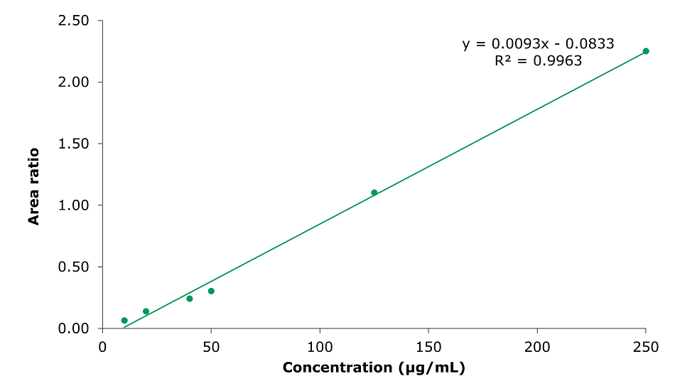 The image displays a calibration curve for benzo[c]fluorene with data points and a fitted linear trend line. The x-axis, labeled as "Concentration (µg/mL)," ranges from 0 to 250, while the y-axis, labeled as "Area ratio," spans from 0 to 2.50. The curve features five green circular data points evenly distributed along the fitted line. The linear trend line, also green, extends through the data points and is accompanied by the equation "y = 0.0093x - 0.0833" and a coefficient of determination, "R² = 0.9963," located in the upper right corner. The white background enhances the clarity of the green elements, and the chart has a clean and precise appearance.