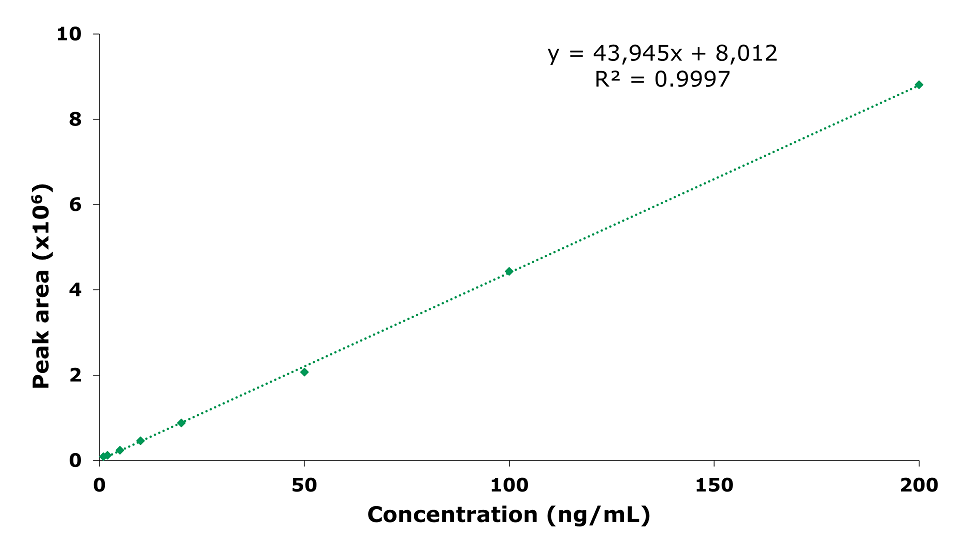 Calibration curve for naphthalene at 1, 2, 5, 10, 20, 50, 100, and 200 ng/mL. Peak area (× 106) v/s concentration measured in ng/mL plot representing calibration curve obtained for naphthalene at concentrations of 1, 2, 5, 10, 20, 50, 100 and 200 ng/mL. Major ticks on x-axis at 50, 100, 150, and 200 ng/mL, and on y-axis at 2, 4, 6, 8, and 10. The curve originates at 0 and then follows a straight dotted line with seven green squares representing the peak areas corresponding to the 8 different concentrations proving linearity of the method. The linear equation obtained is y = 43,945x – 8.012 with R² = 0.9997.