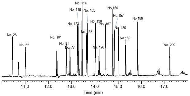 GC-ECD analysis of PCB congeners (<b>Table 7</b>) extracted from whole cow’s milk, after Z-Sep cleanup. Spiking level of 20 ng/g. A chromatogram from a gas chromatography-electron capture detector (GC-ECD) analysis, depicting the separation of PCB congeners extracted from whole cow’s milk. The x-axis represents the time in minutes, ranging from 10.0 to 18.0 minutes, while the y-axis is unlabelled but typically represents detector response or signal intensity. The chromatogram features several sharp peaks of varying heights, each labeled with a number corresponding to specific PCB congeners. Notable peaks include those at approximately 10.5, 11.0, 12.3, 12.7, 13.0, 13.8, 14.0, 14.2, 14.5, 15.0, 15.3, and 17.2 minutes, among others. The background is white, and the peaks are represented by black lines, providing a stark contrast for clarity. The chromatogram is a visual representation of the analysis used to identify and quantify the presence of PCB congeners following a Z-Sep cleanup, with a spiking level of 20 ng/g in the sample.