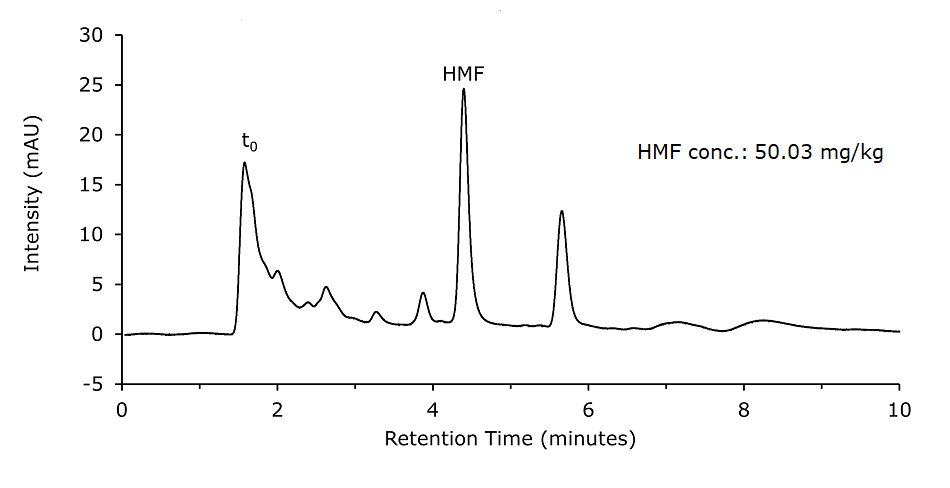 Spiked Honey sample (40 mg/kg) diluted & filtered (Sample Solution 2) A chromatogram of a spiked honey sample analyzed for HMF (hydroxymethylfurfural) content. The x-axis represents retention time in minutes, ranging from 0 to 10, and the y-axis represents intensity in milli-absorbance units (mAU), ranging from -5 to 30. A initial peak labeled (t0), representing the dead time (unretained components), appears around 1.5 minutes. Following this, several smaller peaks are observed, with a tall, distinct peak labeled HMF appearing at approximately 4.5 minutes. This peak is significantly larger compared to the unspiked sample, indicating a higher HMF concentration. A note on the chromatogram specifies the HMF concentration as 50.03 mg/kg. Additional peaks appear beyond the HMF peak, representing other components in the sample. The chromatogram highlights the increased HMF signal in the spiked honey sample