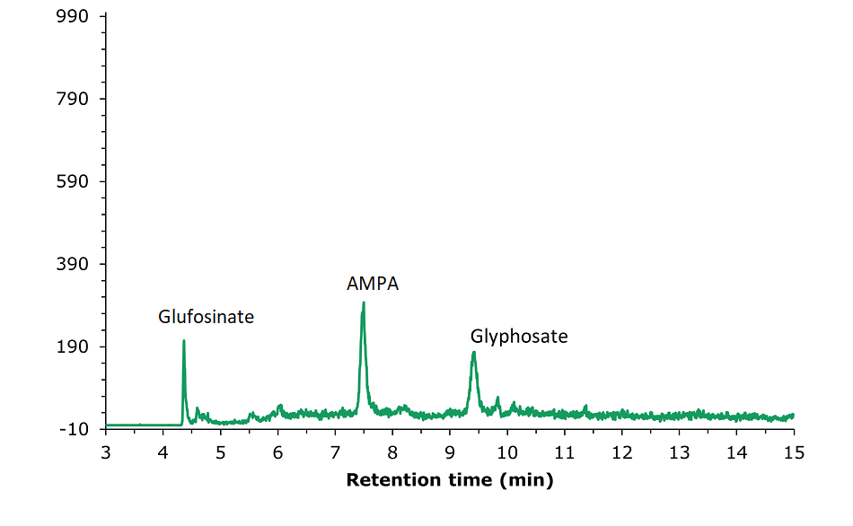 LC-MS/MS chromatogram obtained by the analysis of a tea sample spiked with glyphosate, glufosinate, and AMPA standard solution III at a concentration of 50.0 µg/kg. 1: Glufosinate (t<sub>r</sub>= 4.36 min), MRM transitions: 180.0 → 63.0 (quantitative); 2: AMPA (t<sub>r</sub>= 7.48 min), MRM transitions: 110.0 → 63.0 (quantitative); 3: Glyphosate (t<sub>r</sub>= 9.41 min), MRM transitions: 168.0 → 63.0 (quantitative). An LC-MS/MS chromatogram represented by a green line on a white background, depicting the analysis of a tea sample spiked with glyphosate, glufosinate, and AMPA. The x-axis, labelled "Retention time (min)," ranges from 3 to 15 minutes, while the y-axis, labelled "Intensity (cps)," spans from -10 to 950. Three distinct peaks are annotated with their corresponding analytes: the first peak at approximately 4.36 minutes is labelled "Glufosinate," the second peak at around 7.48 minutes is labelled "AMPA," and the third peak at approximately 9.41 minutes is labelled "Glyphosate." The chromatogram's green trace is consistent and smooth between the peaks, highlighting the detection of the specified compounds.