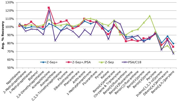 PAH recoveries from salmon, average of 3 spiked replicates (spiking level of 100 ng/g). A line graph illustrating the average percentage recoveries of polycyclic aromatic hydrocarbons (PAHs) from salmon, based on three spiked replicates at a spiking level of 100 ng/g. The x-axis lists various PAH compounds, such as Naphthalene, Acenaphthylene, Fluoranthene, and Benzo(g,h,i)perylene, among others. The y-axis represents the average percentage recovery, ranging from 50% to 130%. The graph includes four colored lines representing different cleanup methods: Z-Sep+ in blue, Z-Sep+/PSA in red, Z-Sep in green, and PSA/C18 in purple. Each line fluctuates across the x-axis, showing variations in recovery percentages for each PAH. The lines intersect and diverge, indicating differences in recovery efficiency between the methods. Notably, some peaks exceed 100% recovery, while others fall below 80%, demonstrating variability in the process. The background is white, and the lines are distinct in color, with markers such as squares and triangles to differentiate the methods visually.