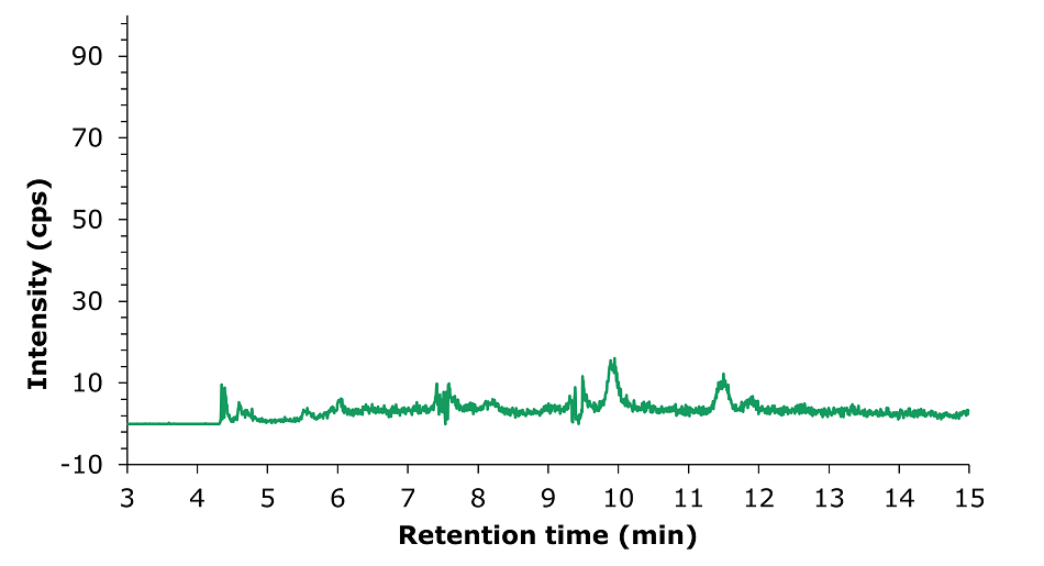 LC-MS/MS chromatogram obtained by the analysis of an unspiked tea sample. An LC-MS/MS chromatogram displayed as a green trace on a white background, represen an LC-MS/MS chromatogram displayed as a green trace on a white background, representing the analysis of an unspiked tea sample. The x-axis is labelled "Retention time (min)" and spans from 3 to 15 minutes, while the y-axis is labelled "Intensity (cps)" and ranges from -10 to 90. The green line exhibits a consistent baseline with minor fluctuations and small peaks across the retention time range. No prominent or sharp peaks are visible, indicating the absence of detectable target analytes.