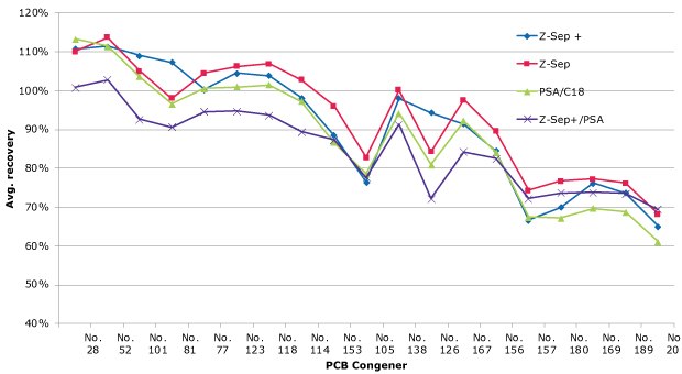 PCB recoveries from whole cow’s milk, average of 3 spiked replicates (spiking level of 20 ng/g).  line graph displaying the average recoveries of polychlorinated biphenyls (PCBs) from whole cow’s milk, based on three spiked replicates at a spiking level of 20 ng/g. The x-axis lists various PCB congeners, labeled numerically from No. 28 to No. 209. The y-axis indicates average recovery percentages, ranging from 40% to 120%. The graph features four colored lines representing different cleanup methods: Z-Sep+ in blue, Z-Sep in red, PSA/C18 in green, and Z-Sep+/PSA in purple. Each line shows fluctuations across the x-axis, highlighting variations in recovery percentages for each PCB congener. The lines often intersect and diverge, indicating differences in recovery efficiency between the methods. Peaks are observed near the beginning of the graph, with recovery percentages exceeding 100% for some congeners, while other points drop below 80%, illustrating the variability in recovery rates. The background is white, and the distinct colors of the lines, along with markers such as squares and triangles, help differentiate the methods visually.