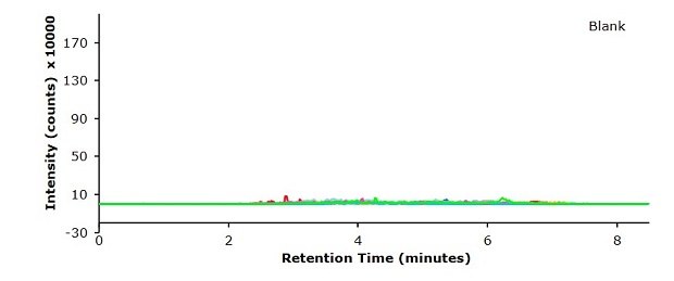 Injection of a blank pork meat sample. A chromatogram, which is a graphical representation of the results of LC-MS chromatogram of a blank pork meat sample. Intensity on the y-axis, measured in counts × 10000 and retention time (minutes) on the x-axis. Major ticks on x-axis at 2, 4, 6, and 8 minutes, and on y-axis at -30, 10, 50, 90, 130, and 170. The plot shows numerous peaks overlapping with the baseline, of different colors for the entire 0 to 8 minutes.