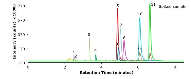 Pork meat sample spiked with standard mixture of 11 β-agonists at 1.25 μg/kg. A chromatogram from an LC-MS/MS analysis of a pork meat sample spiked with a standard mixture of 11 β-agonists at 1.25 μg/kg. The y-axis represents intensity in counts × 10000, and the x-axis represents retention time in minutes. Major ticks on the x-axis are at 2, 4, 6, and 8 minutes, and on the y-axis at -30, 170, 370, 570, and 770. The plot shows a fluorescent green baseline close to 0. There are 11 peaks of different heights and colors, labeled 1 to 11 from left to right, at retention times of 2.52, 2.59, 3.40, 3.70, 4.90, 4.93, 5.06, 5.24, 6.10, 6.10, and 6.64 minutes, respectively.