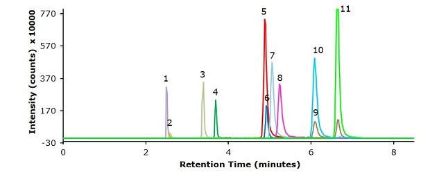 Injection of a standard mixture with 5 ng/mL each of 11 β-agonists (<b>Table 3</b>).  A chromatogram from an LC-MS/MS analysis of a standard mixture with 5 ng/mL each of 11 β-agonists. The y-axis represents intensity in counts × 10000, and the x-axis represents retention time in minutes. Major ticks on the x-axis are at 2, 4, 6, and 8 minutes, and on the y-axis at -30, 170, 370, 570, and 770. The plot shows a fluorescent green baseline close to 0. There are 11 peaks of different heights and colors, labeled 1 to 11 from left to right, at retention times of 2.52, 2.59, 3.40, 3.70, 4.90, 4.93, 5.06, 5.24, 6.10, 6.10, and 6.64 minutes, respectively.
