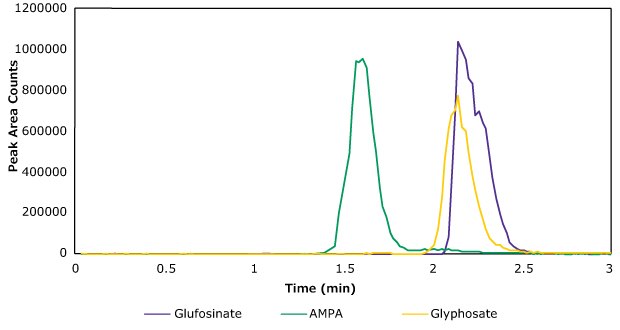 LC/MS Analysis of Glyphosate, AMPA, and Glufosinate using Supel™ Carbon HPLC column Chromatogram showing quantitative transitions for Glyphosate, AMPA, and Glufosinate using Supel™ Carbon HPLC column in the LC/MS analysis of LC and MS instrument conditions (part of Figure 3).