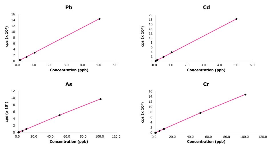 Examples of ICP-MS calibration curves for Pb, Cd, As and Cr used for the analysis of bottled drinking water samples. Four graphs showing linear ICP-MS calibration curves for lead, cadmium, arsenic and chromium. The linearity of each standard curve was close to 1 for the tested elements. The linearity range for lead and cadmium was between 0.1 and 5 ppb and for arsenic and chromium was between 0.1 and 100 ppb.