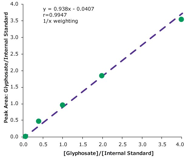 Representative calibration curve for glyphosate Representative calibration curve for glyphosate in the concentration range of 1 ng/mL to 150 ng/mL
