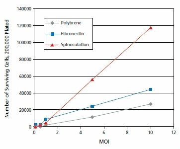 The graph shows viable Jurkat cell numbers resulting from the comparison of three methods of lentiviral transduction and subsequent puromycin selection. Cells were counted on day seven post-transduction. The graph shows viable Jurkat cell numbers resulting from the comparison of three methods of lentiviral transduction and subsequent puromycin selection. Cells were counted on day seven post-transduction.
