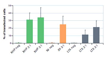 X-tremeGENE™ HP and X-tremeGENE™ 9 Reagents outperform the competitor reagent in human mesenchymal stem cells.  X-tremeGENE™ HP and 9 Reagents outperform the competitor reagent in human mesenchymal stem cells