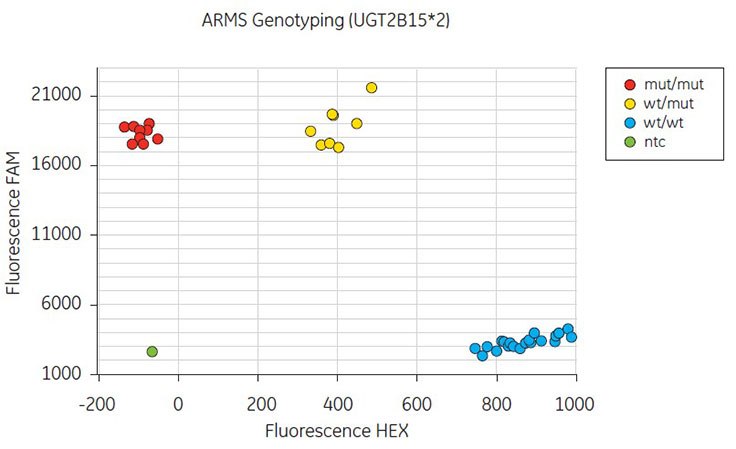 ARMS Genotyping ARMS Genotyping