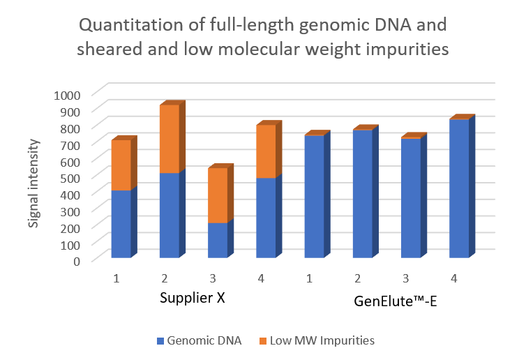 Calculated yield of genomic DNA (gDNA) and amounts of contaminating RNA or sheared DNA from mouse liver tissue samples. Samples were purified using silica-based spin prep methods (Supplier X) or negative chromatography via size exclusion (GenElute™-E single-spin DNA purification kits). Amounts of DNA were calculated by quantitating the fluorescent signal from the SYBR green stain. Results show small but significant amounts of RNA or sheared DNA contaminants in the samples prepared using silica-based purification spin columns. Calculated yield of genomic DNA (gDNA) and amounts of contaminating RNA or sheared DNA from mouse liver tissue samples. Samples were purified using silica-based spin prep methods (Supplier X) or negative chromatography via size exclusion (GenElute™-E single-spin DNA purification kits). Amounts of DNA were calculated by quantitating the fluorescent signal from the SYBR green stain. Results show small but significant amounts of RNA or sheared DNA contaminants in the samples prepared using silica-based purification spin columns.