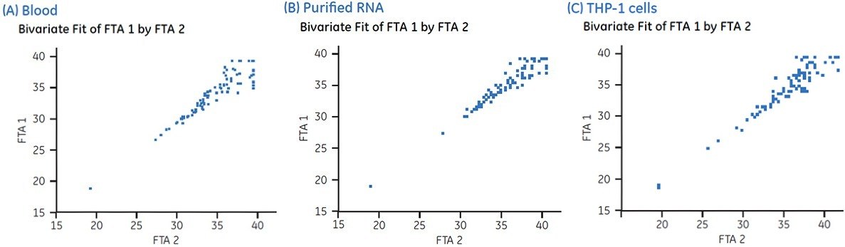 Cq values of replicate RNA extractions from FTA Cards onto which (A) blood, (B) purified RNA, and (C) THP-1 cells had been applied. Cq values of replicate RNA extractions from FTA Cards onto which (A) blood, (B) purified RNA, and (C) THP-1 cells had been applied.