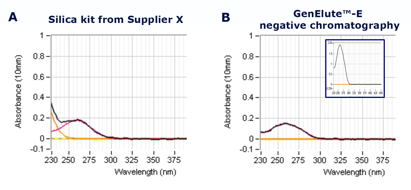 UV absorption spectra of genomic DNA prepared from blood using A) silica-based DNA purification spin prep kit from Supplier X or B) GenElute™-E single-spin negative chromatography DNA purification kits. Inset graph measured at 10X concentration of eluted fraction. Impurities are detected solely in the silica elution fractions. Black lines show spectra for sample purified using the indicated method with any process contaminant impact. Red lines are spectra for the purified sample without process contaminants, used as baseline controls. Orange lines are spectra for the purification method without using an actual sample, showing process contaminant impact on the spectrophotometric reading. UV absorption spectra of genomic DNA prepared from blood using A) silica-based DNA purification spin prep kit from Supplier X or B) GenElute™-E single-spin negative chromatography DNA purification kits. Inset graph measured at 10X concentration of eluted fraction. Impurities are detected solely in the silica elution fractions. Black lines show spectra for sample purified using the indicated method with any process contaminant impact. Red lines are spectra for the purified sample without process contaminants, used as baseline controls. Orange lines are spectra for the purification method without using an actual sample, showing process contaminant impact on the spectrophotometric reading.