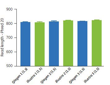 Mean autosequence Phred20 quality measurements (above) for high-copy-number plasmid DNA samples prepared using QIAprep Spin Miniprep Kit (Qiagen) and illustra plasmidPrep Mini Spin Kits. The numbers 1, 2, and 3 refer to the culture from which the plasmid DNA was isolated. Processed culture volume (in ml) is shown in parentheses. Mean autosequence Phred20 quality measurements