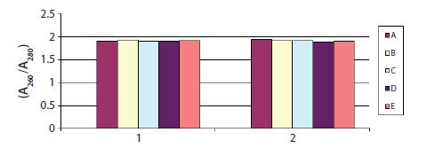 NanoDrop Quality Assessment NanoDrop Quality Assessment