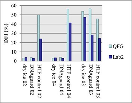 Comparison of sperm DFI of semen samples diluted in TNE buffer and transport on dry ice (standard protocol) and in DNAgard showed no clinically significant difference in results Comparison of sperm DFI of semen samples diluted in TNE buffer and transport on dry ice (standard protocol) and in DNAgard showed no clinically significant difference in results