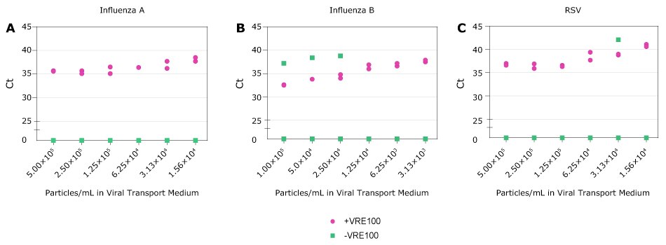 Detection of RNA Viruses Detection of RNA Viruses. A-C, Ct values for Influenza A, Influenza B, and RSV obtained with decreasing amounts of viral particles in Viral Transport Medium in the presence (purple) or absence (green) of Viral RNA Extraction Buffer. Each condition was run in duplicate. Samples not detected are represented as zero on the Y axis.