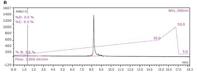 An example reverse-phase chromatogram An example reverse-phase chromatogram