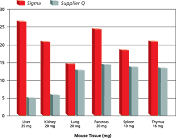 Yields of genomic DNA compared with leading Supplier Q using 2 x 200 µL elutions. GenElute Mammalian Genomic Yield