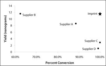 Best-in-Class Yield and Conversion (MOD50). 100 ng of human genomic DNA was bisulfite treated according to each supplier’s protocol followed by qPCR analysis. The modified and unmodified primer sets within the ß-actin gene were then used to determine bisulfite yield. Ct values were compared to the Ct value of a 10-ng human genomic standard. Percent conversion was determined after busulfite modification of 100 ng of human genomic DNA. Comparison of qPCR delta Ct values between modified and unmodified primers within ß-actin demonstrates conversion rates. The graph above highlights the superior yield and conversion rates of the Imprint kit in relation to other suppliers.  Bisulfite sequencing can also be performed after chromatin immunoprecipitation (ChIP-BS), which could be useful for examining DNA methylation status in combination with histone modification on a relatively large scale. Best-in-Class Yield and Conversion (MOD50). 100 ng of human genomic DNA was bisulfite treated according to each supplier’s protocol followed by qPCR analysis. The modified and unmodified primer sets within the ß-actin gene were then used to determine bisulfite yield. Ct values were compared to the Ct value of a 10-ng human genomic standard. Percent conversion was determined after busulfite modification of 100 ng of human genomic DNA. Comparison of qPCR delta Ct values between modified and unmodified primers within ß-actin demonstrates conversion rates. The graph above highlights the superior yield and conversion rates of the Imprint kit in relation to other suppliers.  Bisulfite sequencing can also be performed after chromatin immunoprecipitation (ChIP-BS), which could be useful for examining DNA methylation status in combination with histone modification on a relatively large scale.