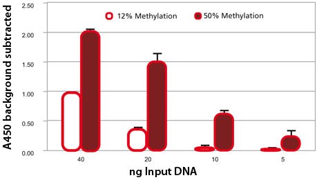 Comparison of two differently methylated lots of DNA with MDQ1 Comparison of two differently methylated lots of DNA with MDQ1