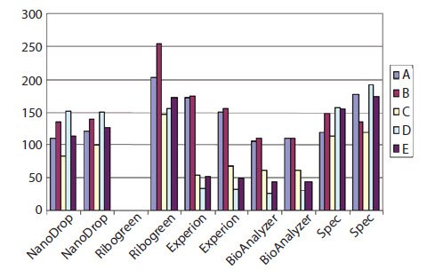 The concentration of five samples of total RNA (A–E) was measured using Nanodrop, conventional UV spectrophotometry, Bio-Rad Experion, the Agilent 2100 BioAnalyzer (all duplicate measurements) or Ribogreen (single measurement). The concentration of five samples of total RNA (A–E) was measured using Nanodrop, conventional UV spectrophotometry, Bio-Rad Experion, the Agilent 2100 BioAnalyzer (all duplicate measurements) or Ribogreen (single measurement).